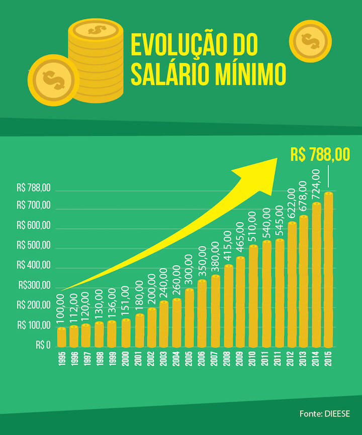 Salário Mínimo 2024 → Cálculo, Reajuste, Aumento, Tabela【AQUI!!】